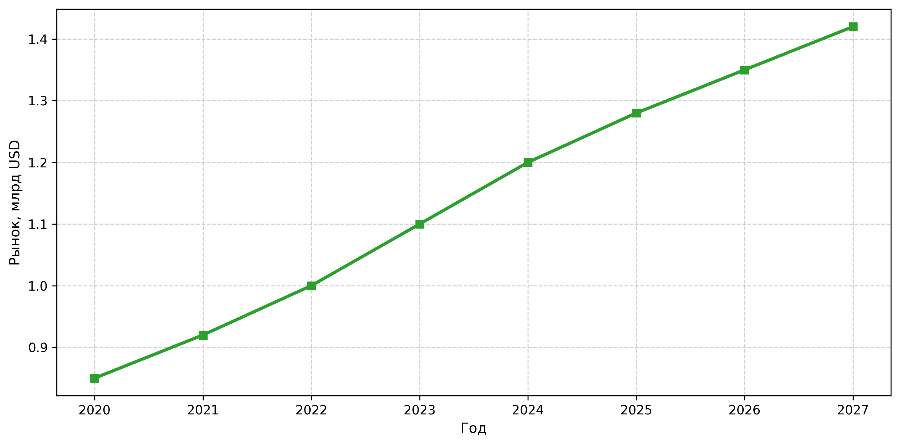 Динамика мирового рынка TOS, 2020–2027