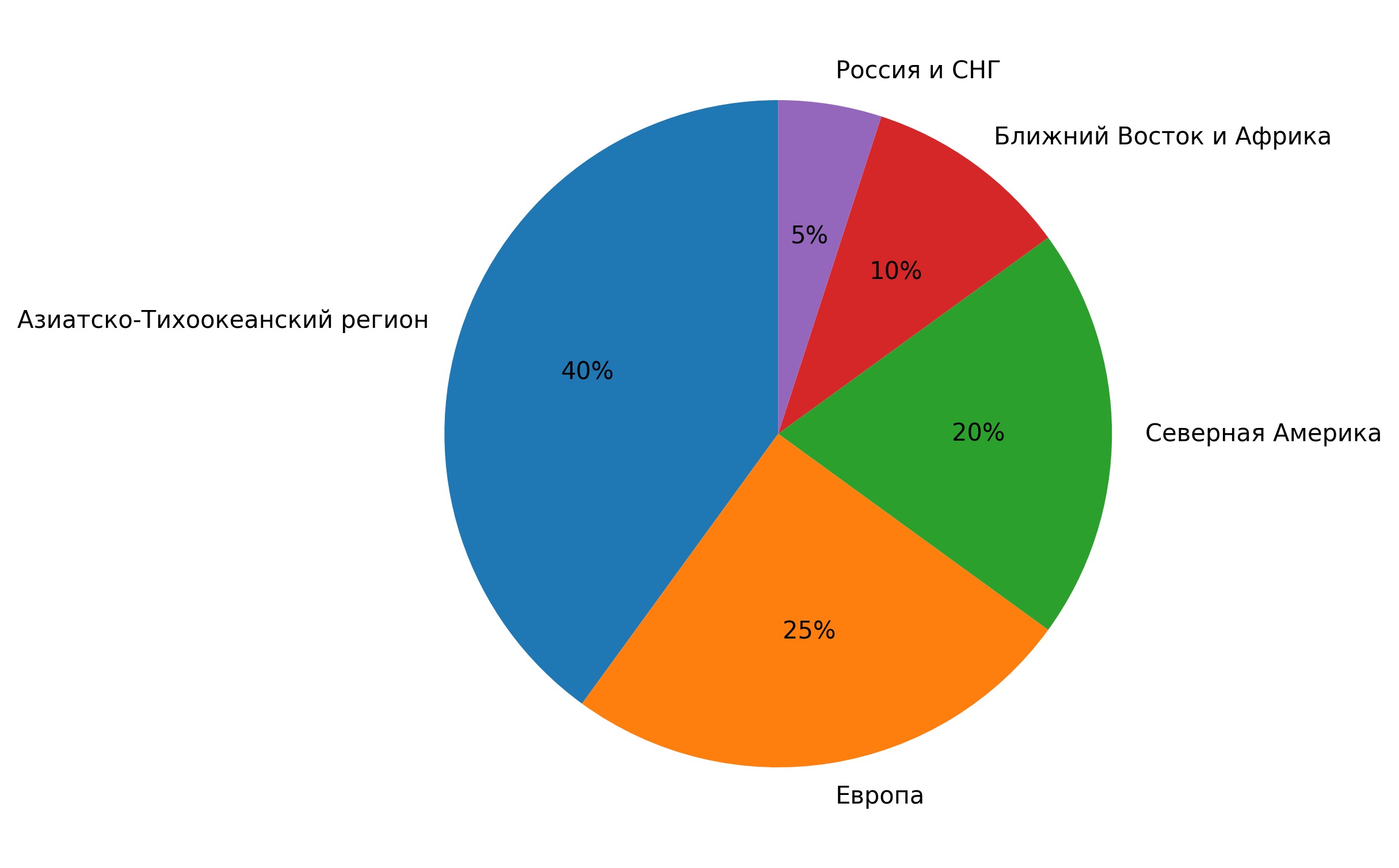 Региональное распределение внедрения TOS в 2024 году